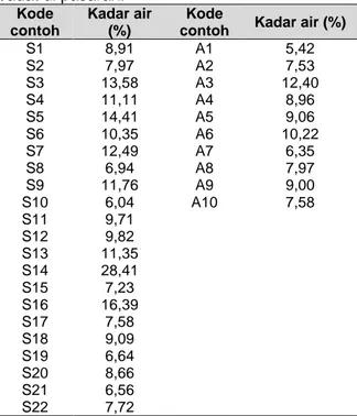 Tabel  3  Hasil  analisa  kadar  air  sabun  mandi  padat di pasaran.  Kode  contoh  Kadar air (%)  Kode 