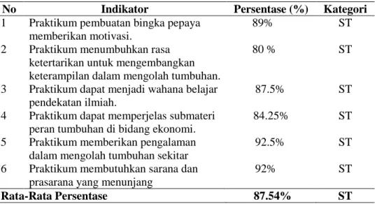 Tabel 1. Data Hasil Analisis Angket Respon Siswa Terhadap Praktikum Bingka Pepaya 