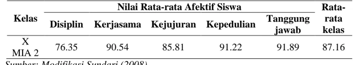 Tabel 3. Nilai Psikomotorik Siswa Pada Praktikum Pembuatan   Bingka Pepaya (Carica papaya) 