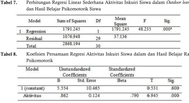 Tabel 6.  Output Model Summary aktivitas  inkuiri siswa dan postest 