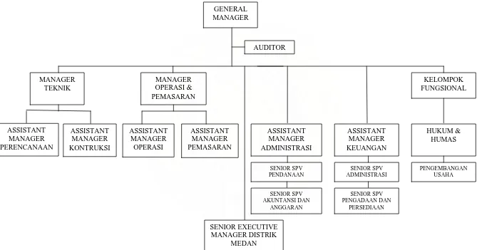 GAMBAR 1 STRUKTUR ORGANISASI 