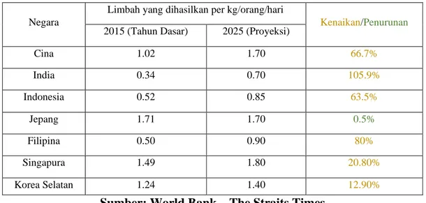 Tabel 1. 1 Proyeksi produksi limbah di Asia tahun 2025 