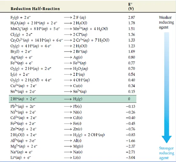 Tabel 1.  Potensial Reduksi Standar pada Suhu 25  o ;C  (Sumber : Chemistry_McMurry,2012) 