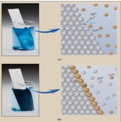 Gambar 1. Reaksi logam seng dengan larutan CuSO 4  berlangsung spontan        (Sumber : Chemistry_McMurry,2012) 