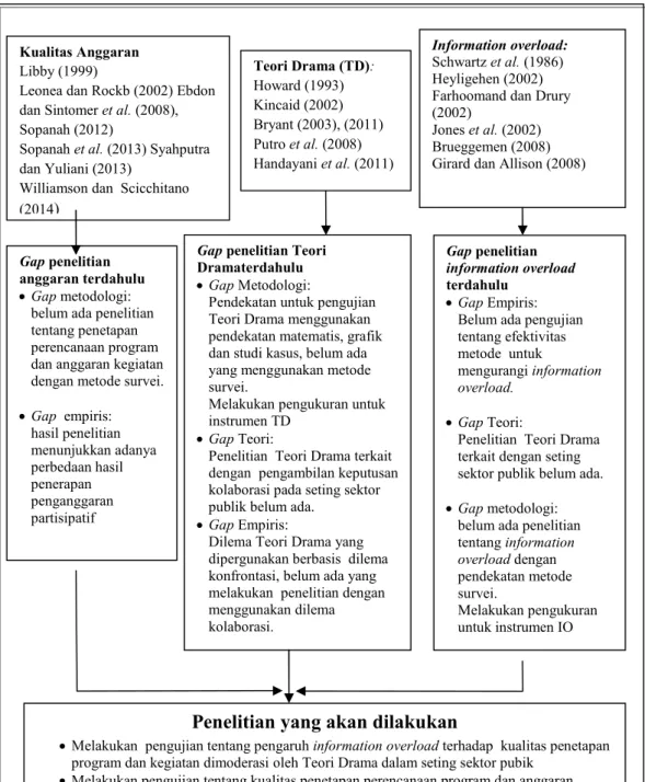 Gambar 1. Road Map Penelitian.