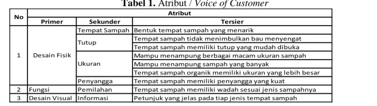 Tabel 1. Atribut / Voice of Customer 