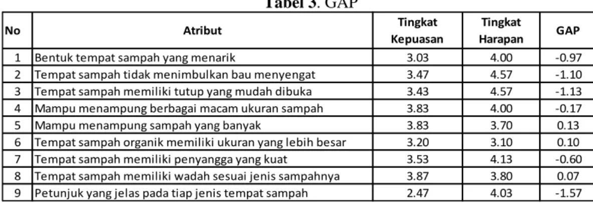 Tabel 3. GAP 