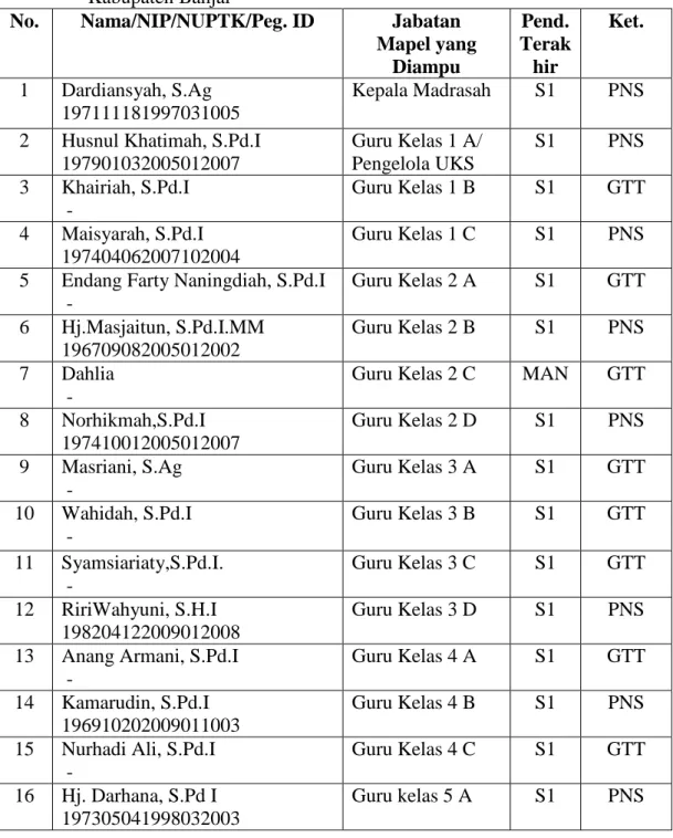 Tabel 4.2. Nama Dewan Guru, Staf Tata Usaha, dan Karyawan MIN Sungai Lulut  Kabupaten Banjar 