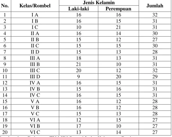 Tabel 4.3. Jumlah Siswa MIN Sungai Lulut Kabupaten Banjar Menurut Tingkatan  dan Jenis Kelamin pada Tahun Ajaran 2016/2017 