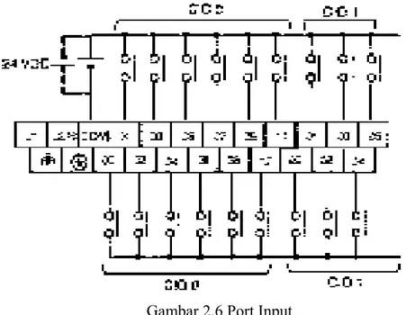 Gambar 2.6 Port Input 