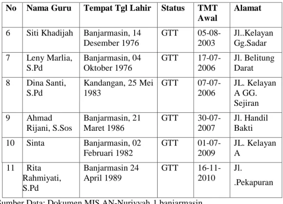 Tabel 4.2 Data Tenaga Pendidik Lanjutan 