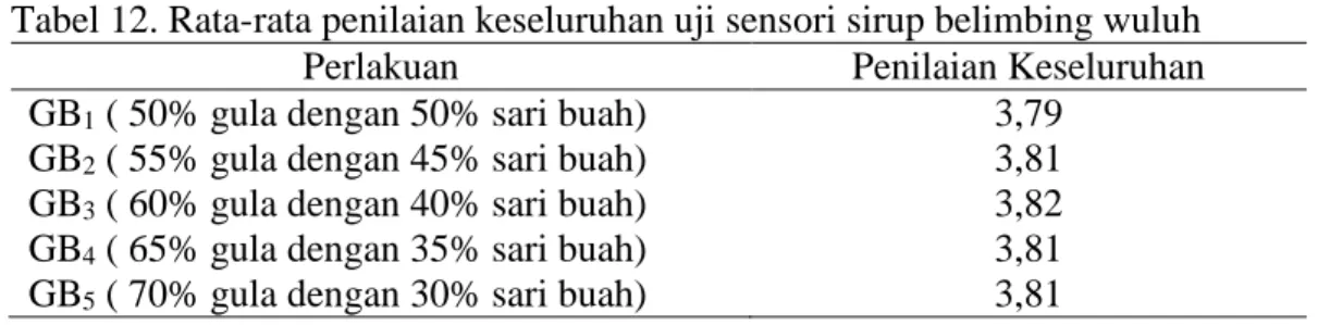 Tabel 12. Rata-rata penilaian keseluruhan uji sensori sirup belimbing wuluh 