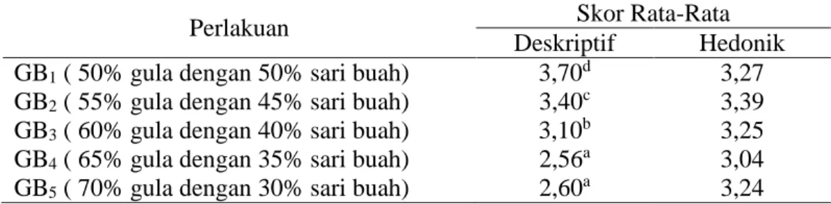 Tabel 9. Rata-rata penilaian warna sirup belimbing wuluh 