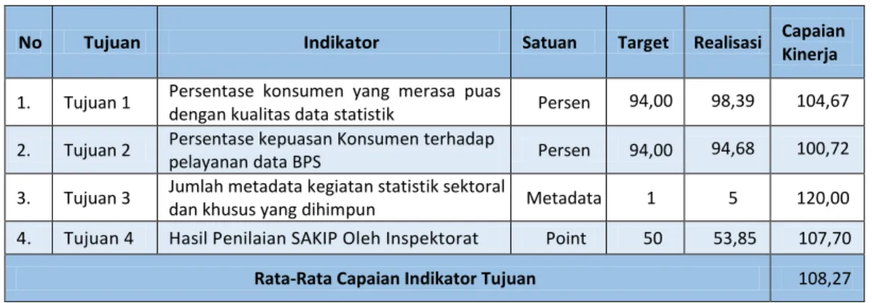 Tabel 4. Capaian Kinerja BPS Kabupaten  Mamuju Tahun 2019 