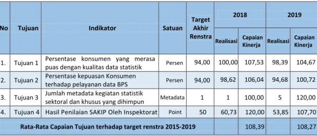 Tabel 10. Capaian Kinerja BPS Kabupaten  Mamuju Tahun 2019 