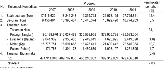 Tabel 1. Perkembangan Produksi Komoditas Hortikultura, 2007- 2011 