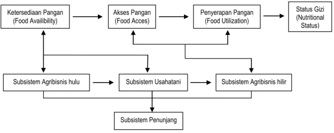 Gambar 1. Integrasi Sistem Agribisnis dengan Sistem Ketahanan Pangan 