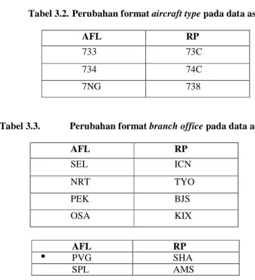 Tabel 3.2.  Perubahan format aircraft type pada data asli 