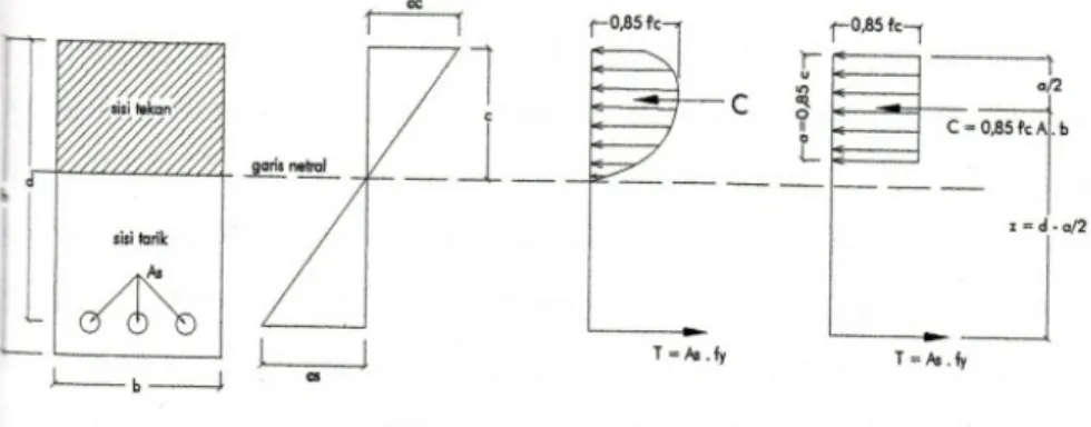 Gambar 2. Diagram Tegangan dan Regangan serta Gaya – Gaya Dalam Beton Bertulang Tunggal 