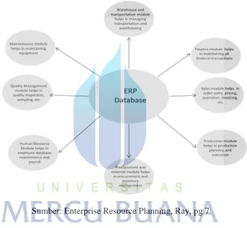 Gambar 3.4.: ERP Integrated  System 