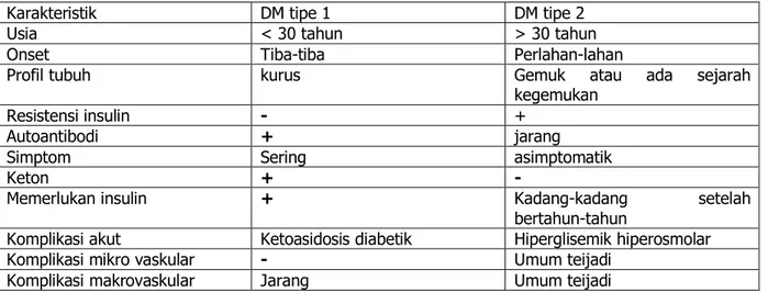 Tabel Presentasi klinik DM tipe 1 dan 2 