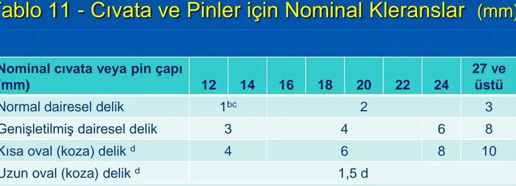 Tablo 11 - Cıvata ve Pinler için Nominal Kleranslar (mm)