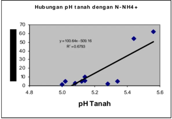 Gambar 6.  Hubungan antara pH tanah dengan kadar N-NH 4 +