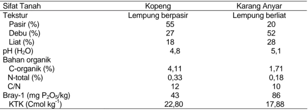 Tabel 1.  Hasil analisis tanah yang digunakan untuk percobaan sebelum diberi  perlakuan 