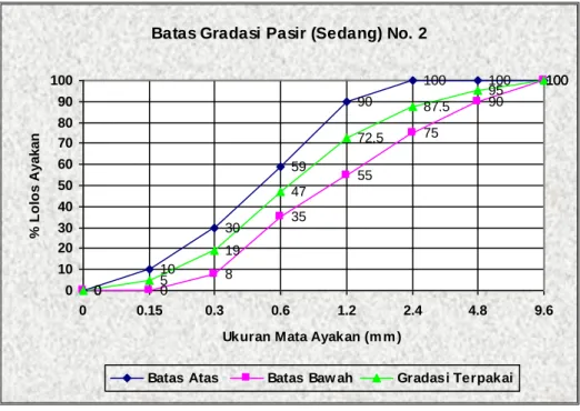 Gambar 3.3 Gradasi agregat halus Zone II 