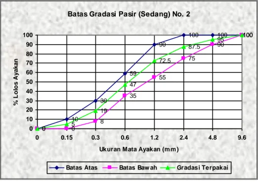 Gambar 4.1 Grafik gradasi pasir zone 2. 