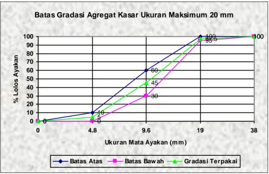 Gambar 4.2 Grafik Gradasi batu pecah ukuran maksimum 20 mm 