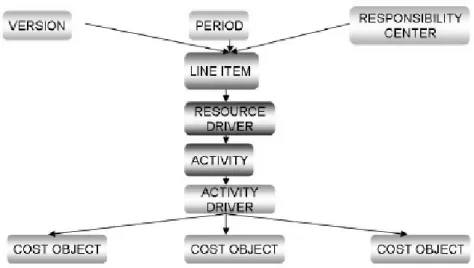 Gambar 2.4.  Terminologi dari struktur SAP BusinessObjects PCM  Sumber:  SAP AG (2006: 3) 