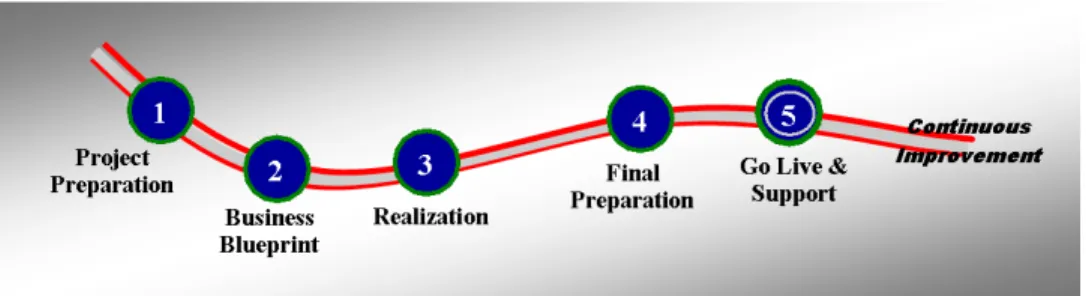 Gambar 2.5.  Lima tahapan pada metodologi ASAP  Sumber: Jay (2008: 41) 