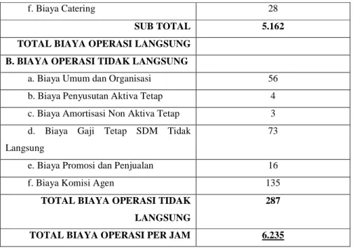 Tabel 3.3 Contoh Total Biaya Operasi Pesawat Boeing 737  