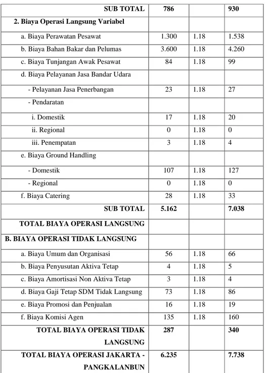 Tabel 3.4 Contoh Biaya Operasi Jakarta – Pangkalanbun Boeing 737  