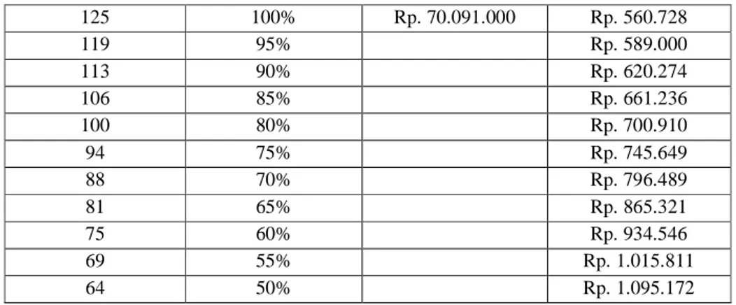 Tabel 3.5 Low / Factor Rute Jakarta - Pangkalanbun  