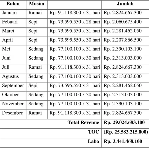Tabel 3.6 Revenue Budget Rute Jakarta - Pangkalanbun  