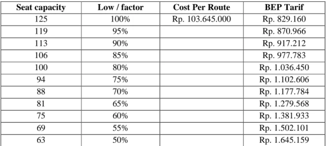 Tabel 3.7 Contoh Biaya Operasi Jakarta – Putussibau Boeing 737  