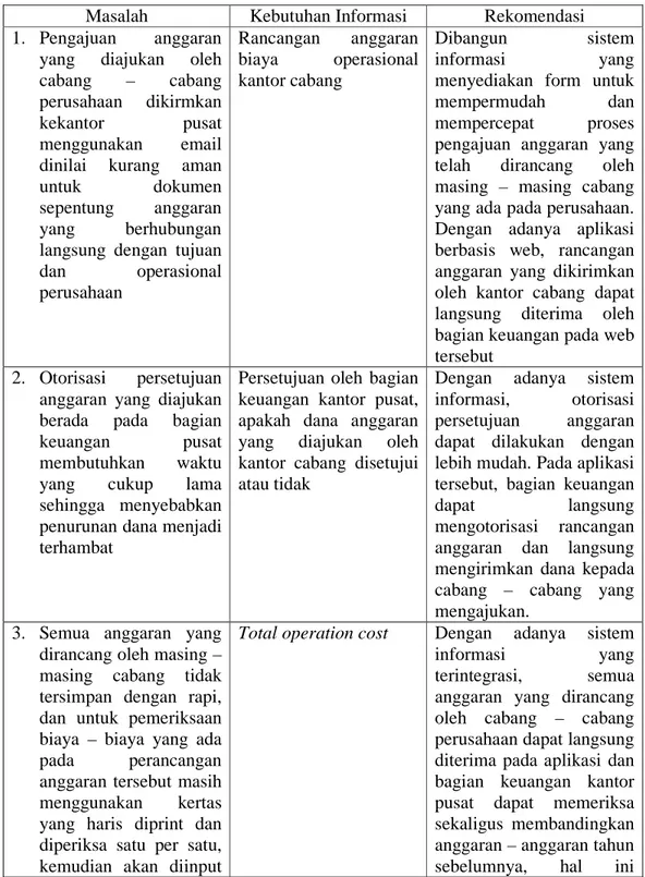 Tabel 3.9 Revenue Budget Rute Jakarta - Putussibau  