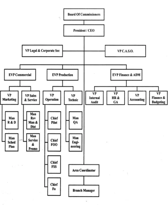 Gambar 3.1 Struktur Organisasi  Sumber : Bagian HRD PT. Kalstar Aviation 