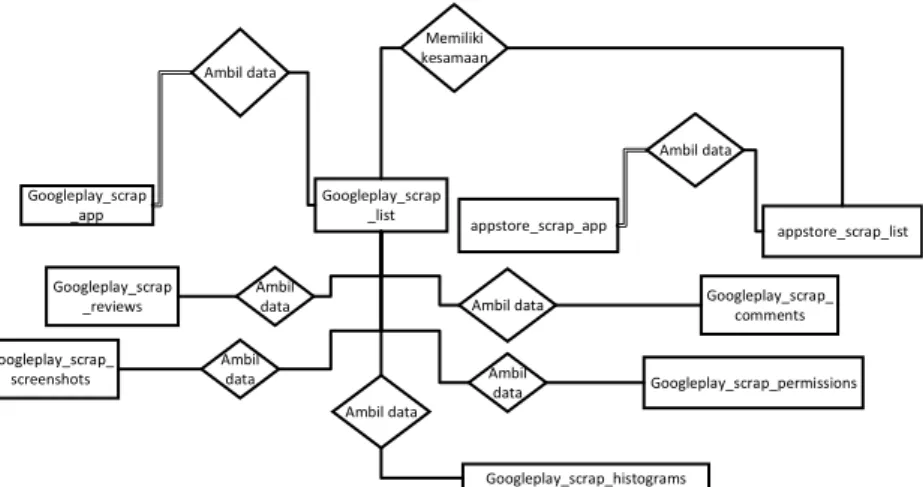 Gambar 4.11 Relasi antar entiti app store dan play store   Identifikasi dan menghubungkan atribut dengan entiti  ataupun dengan tipe relasi 