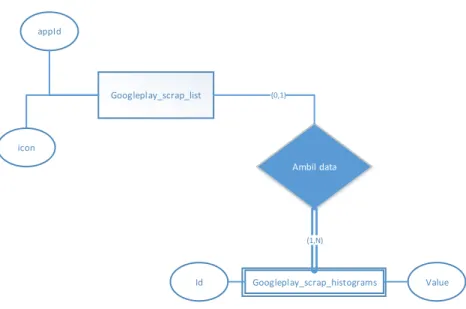 Gambar 4.35 Weak Entity pada googleplay_scrap_histograms  Weak Entity dari Googleplay_scrap_histograms yang berelasi dengan  entitas Googleplay_scrap_list dalam MRD ditunjukkan pada Gambar  4.36 berikut: 