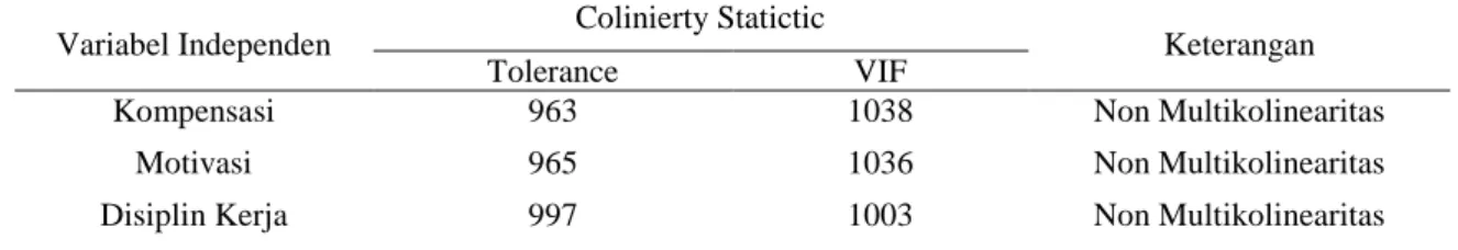 Tabel 3. Uji multikolinieritas 