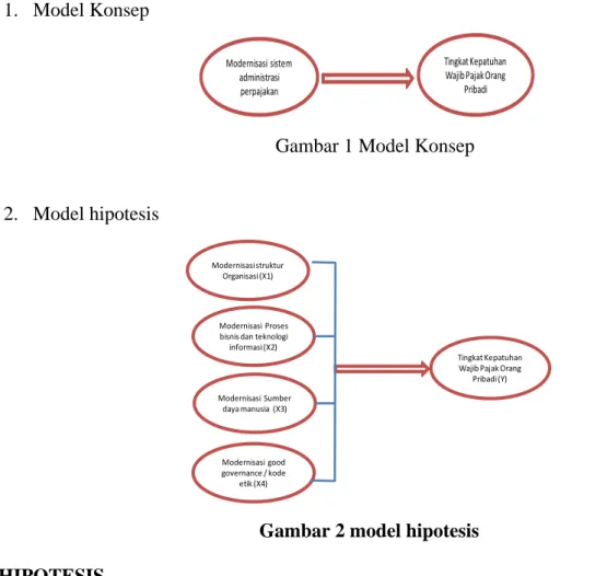 Gambar 1 Model Konsep 