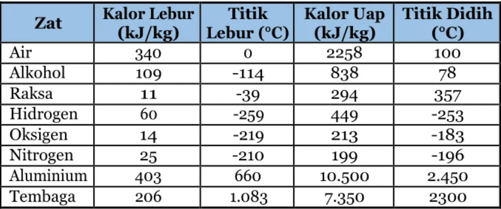 Tabel 4 Kalor Laten Zat 