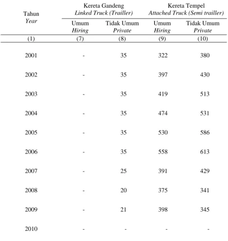 Tabel   Table  8.1.5.  Lanjutan/Continued  Tahun  Year  Kereta Gandeng  Linked Truck (Trailler) 