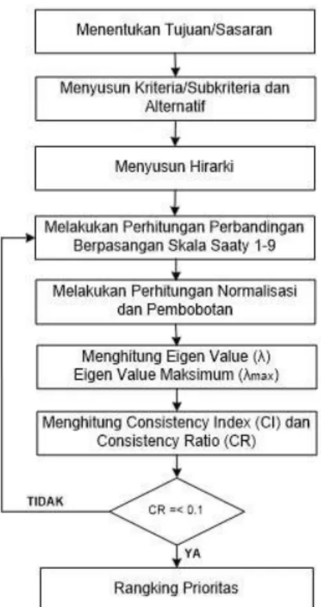 Gambar 1. FlowchartAnalytical Hierarchy Process (AHP)  Berikut uraian dari flowchart standar pembentukan AHP tersebut [5].: 