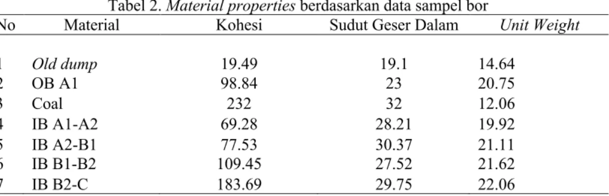 Tabel 2. Material properties berdasarkan data sampel bor 