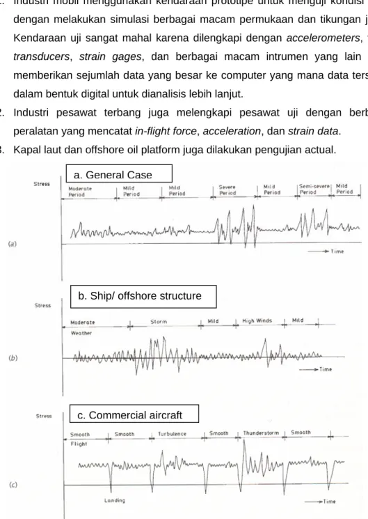 Gambar 6. 6 Semirandon loading dalam periode yang berbeda. 
