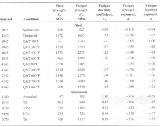 Tabel 6. 2 Cyclic properties untuk beberapa material 